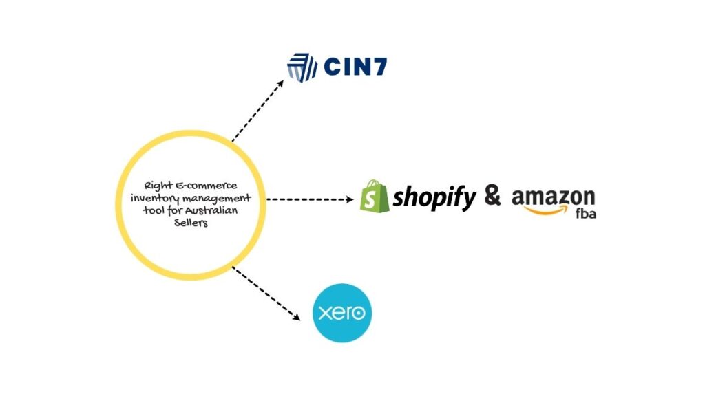 Ecommerce Inventory Management software connecting Cin7, Shopify, Amazon, and Xero