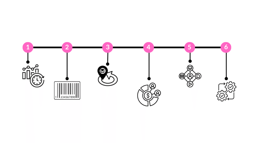 Warehouse stock management system implementation shown in a six-step process