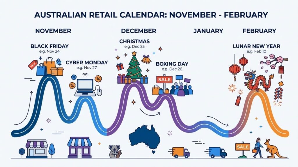 Australian holiday inventory forecasting calendar